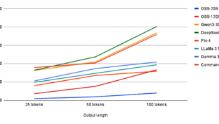 Eine Grafik zeigt die Energieeffizienz von Open Source LLMs