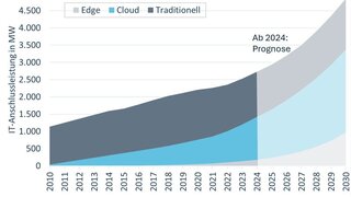 Eine Grafik, ansteigend, zeigt die IT-Anschlussleistung in Megawatt von 2010 bis 2024 sowie eine Prognose bis 2030, in der ein beschleunigtes Wachstum auf über 4.800 MW erwartet wird.