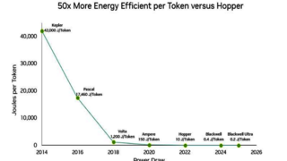 Eine Grafik zeigt die Entwicklung der Hardwareeffizienz bei der Inferenz